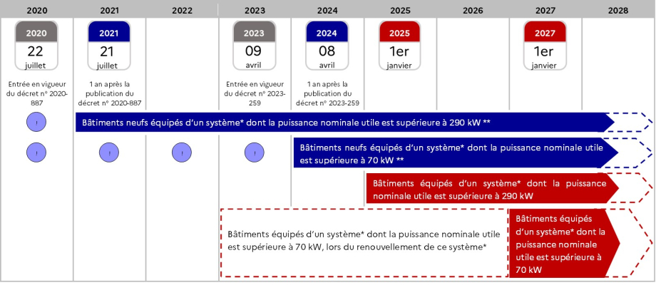 calendrier Décret Bacs